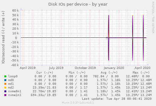 Disk IOs per device