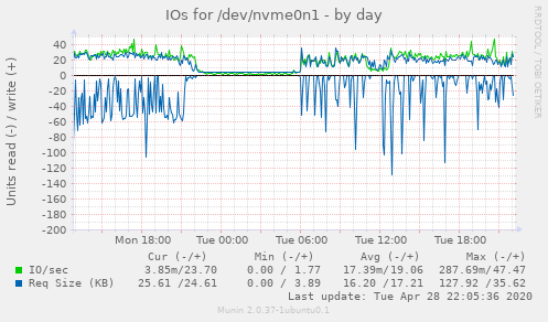 IOs for /dev/nvme0n1