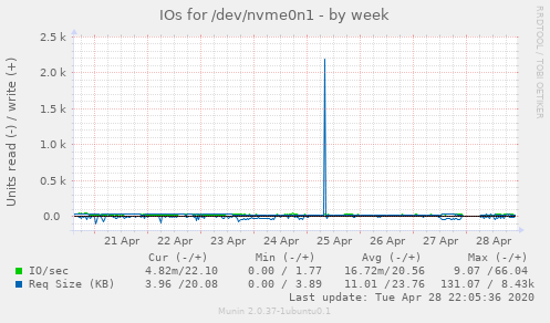IOs for /dev/nvme0n1