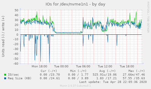 IOs for /dev/nvme1n1
