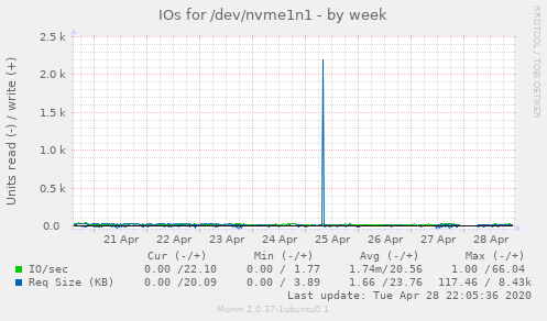 IOs for /dev/nvme1n1