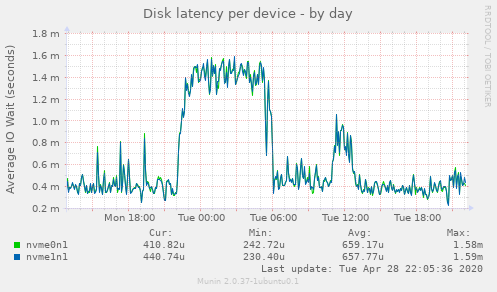 Disk latency per device