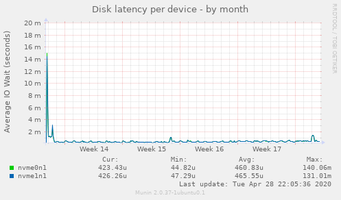 Disk latency per device