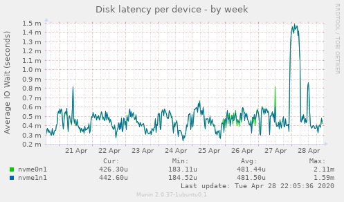 Disk latency per device
