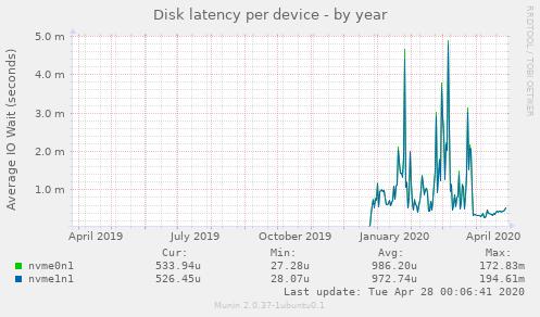 Disk latency per device