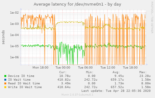 Average latency for /dev/nvme0n1