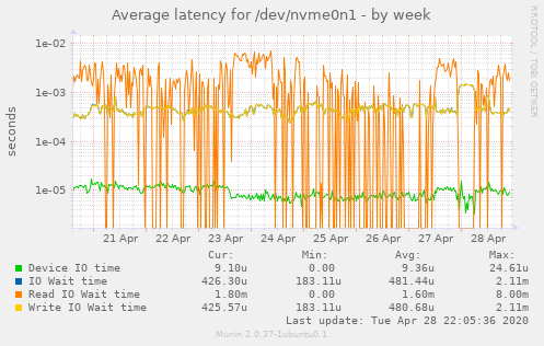Average latency for /dev/nvme0n1