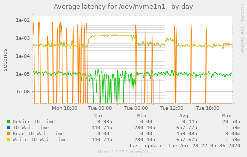 Average latency for /dev/nvme1n1