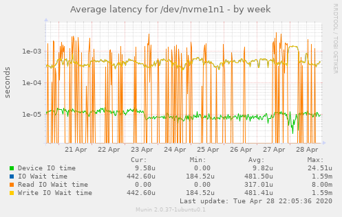 Average latency for /dev/nvme1n1