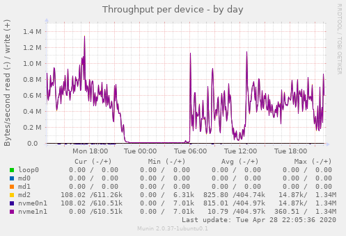 Throughput per device