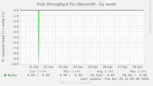 Disk throughput for /dev/md0