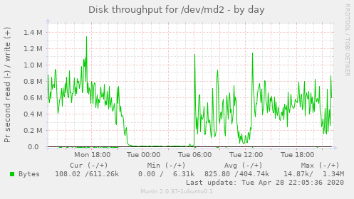 Disk throughput for /dev/md2