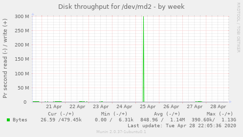 Disk throughput for /dev/md2
