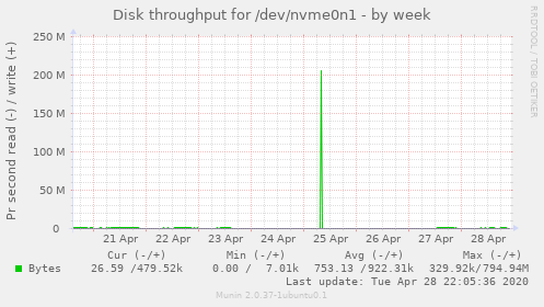 Disk throughput for /dev/nvme0n1