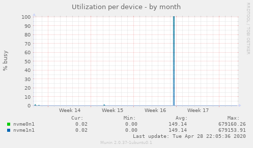 Utilization per device