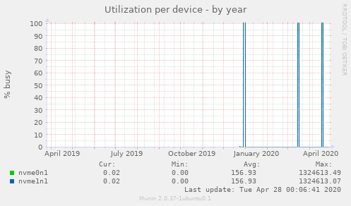 Utilization per device