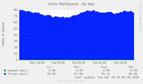 Exim Mailqueue