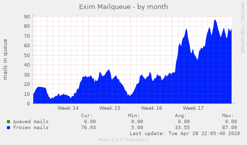 Exim Mailqueue
