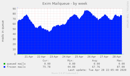 Exim Mailqueue