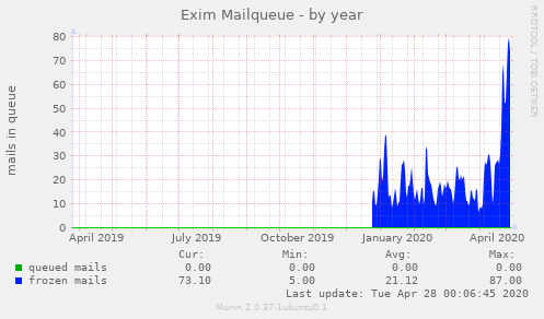 Exim Mailqueue