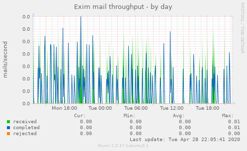 Exim mail throughput