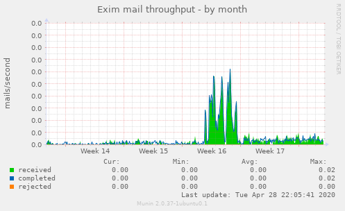 Exim mail throughput