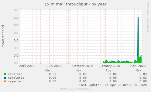 Exim mail throughput