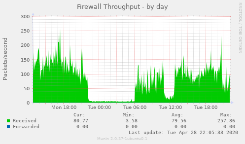 Firewall Throughput