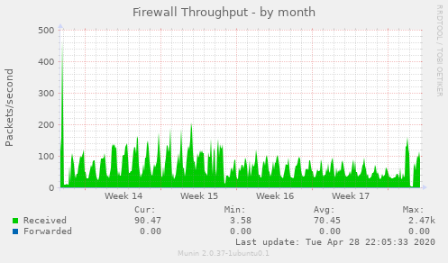 Firewall Throughput