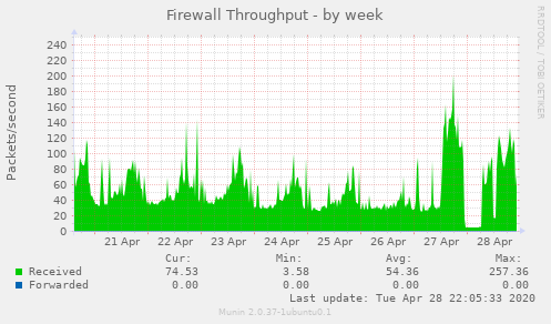 Firewall Throughput