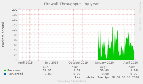 Firewall Throughput
