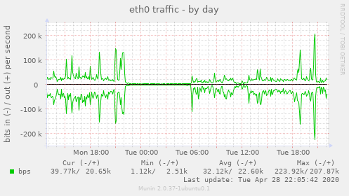 eth0 traffic