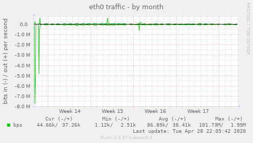 eth0 traffic