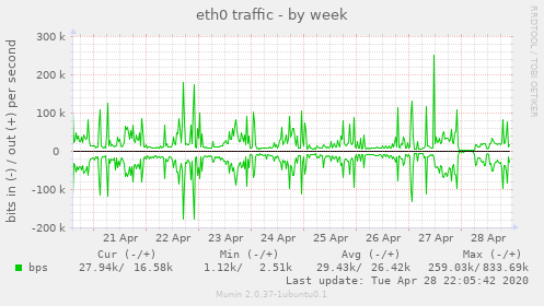 eth0 traffic