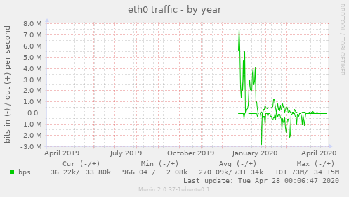 eth0 traffic