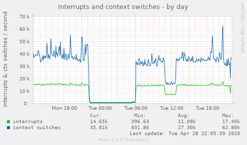 Interrupts and context switches