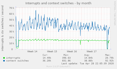 Interrupts and context switches