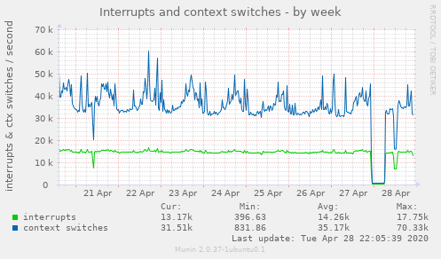 Interrupts and context switches