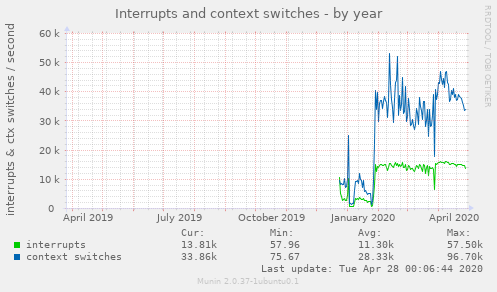 Interrupts and context switches
