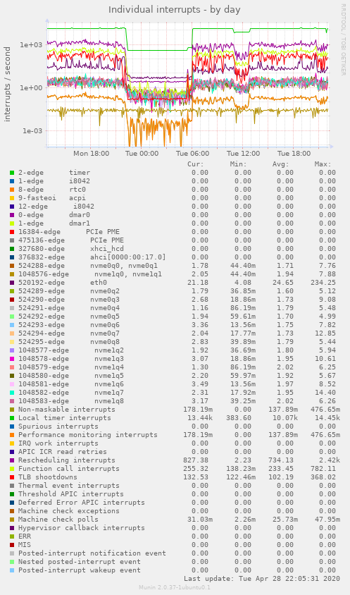 Individual interrupts