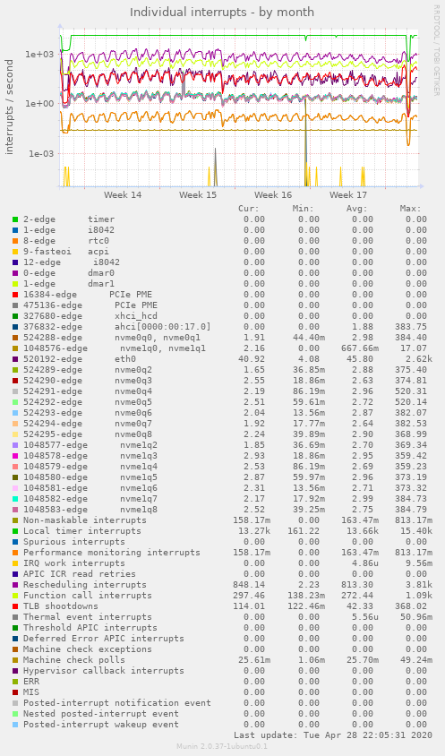 Individual interrupts