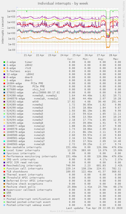 Individual interrupts