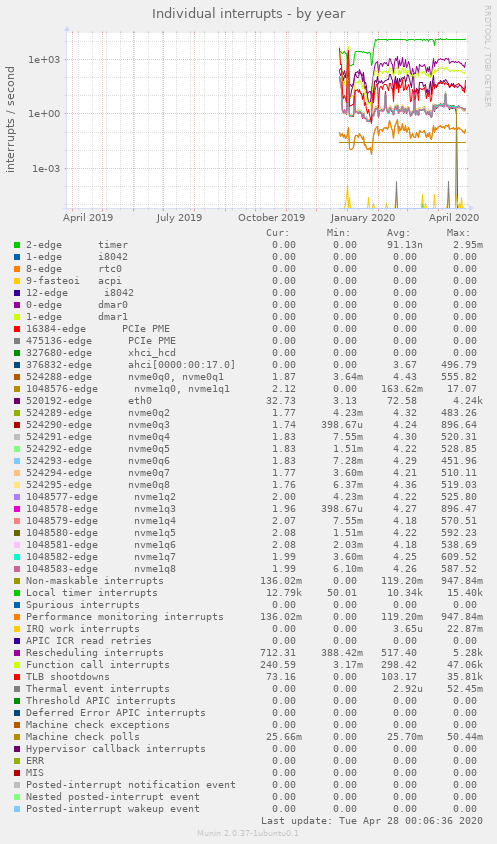 Individual interrupts