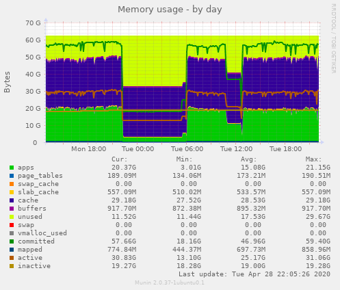 Memory usage