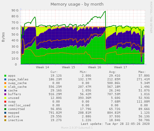 Memory usage