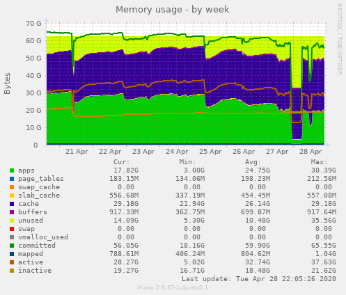 Memory usage