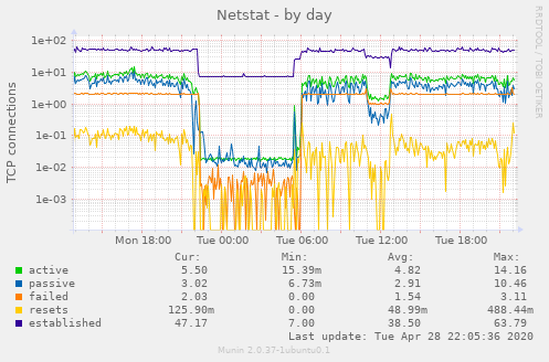 Netstat