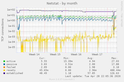 Netstat