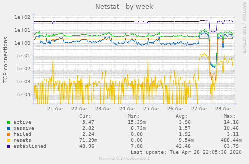 Netstat