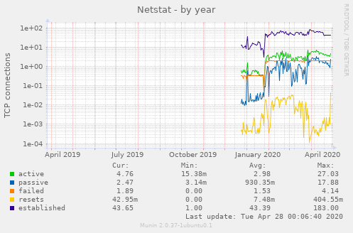 Netstat